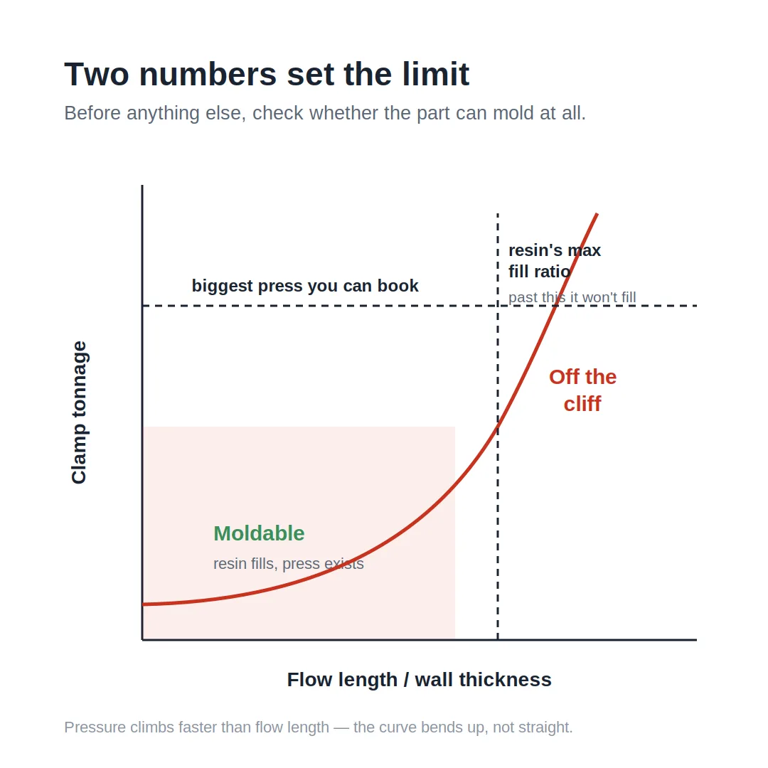 Two numbers set the limit: clamp tonnage vs flow length / wall thickness