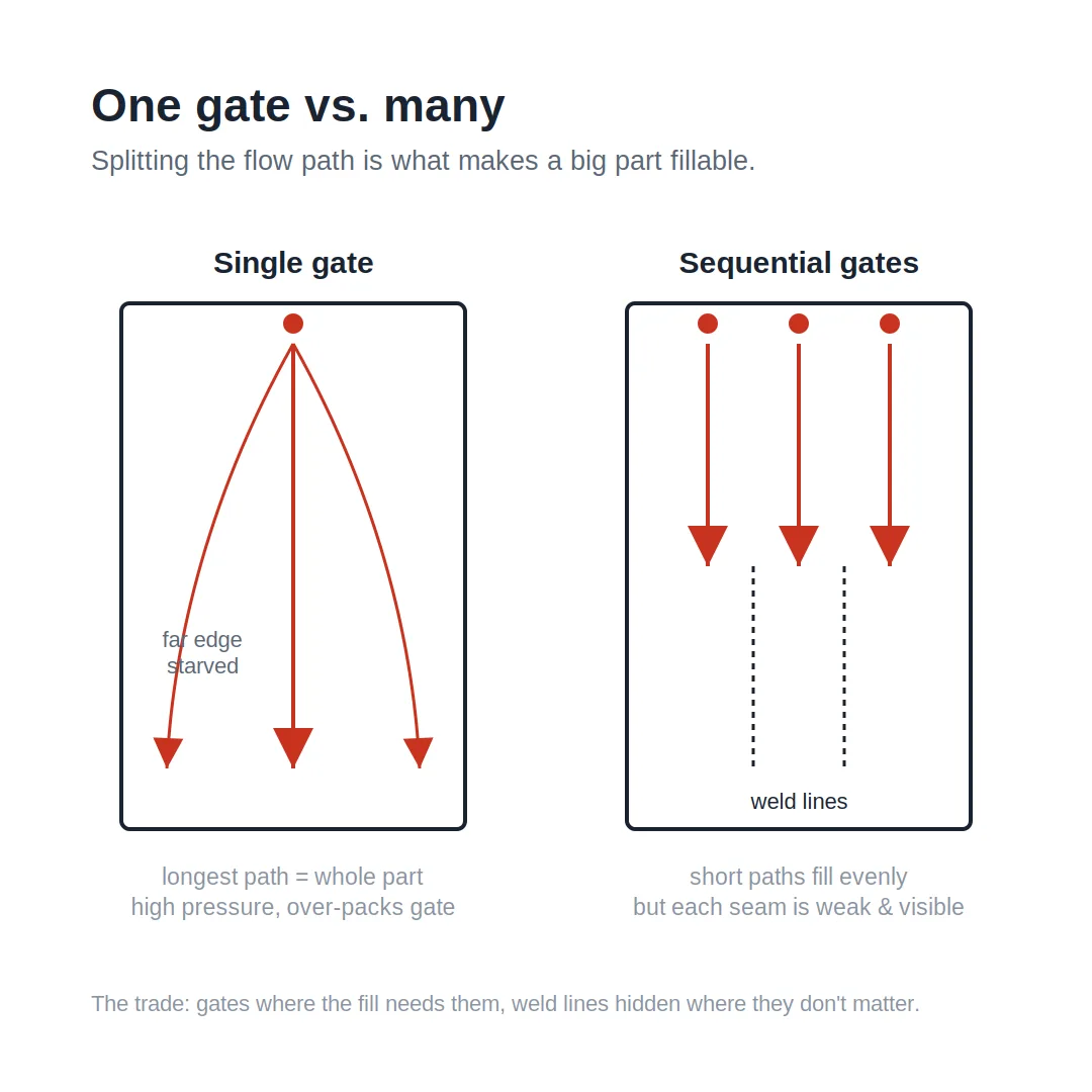 One gate vs many: single gate vs sequential gates
