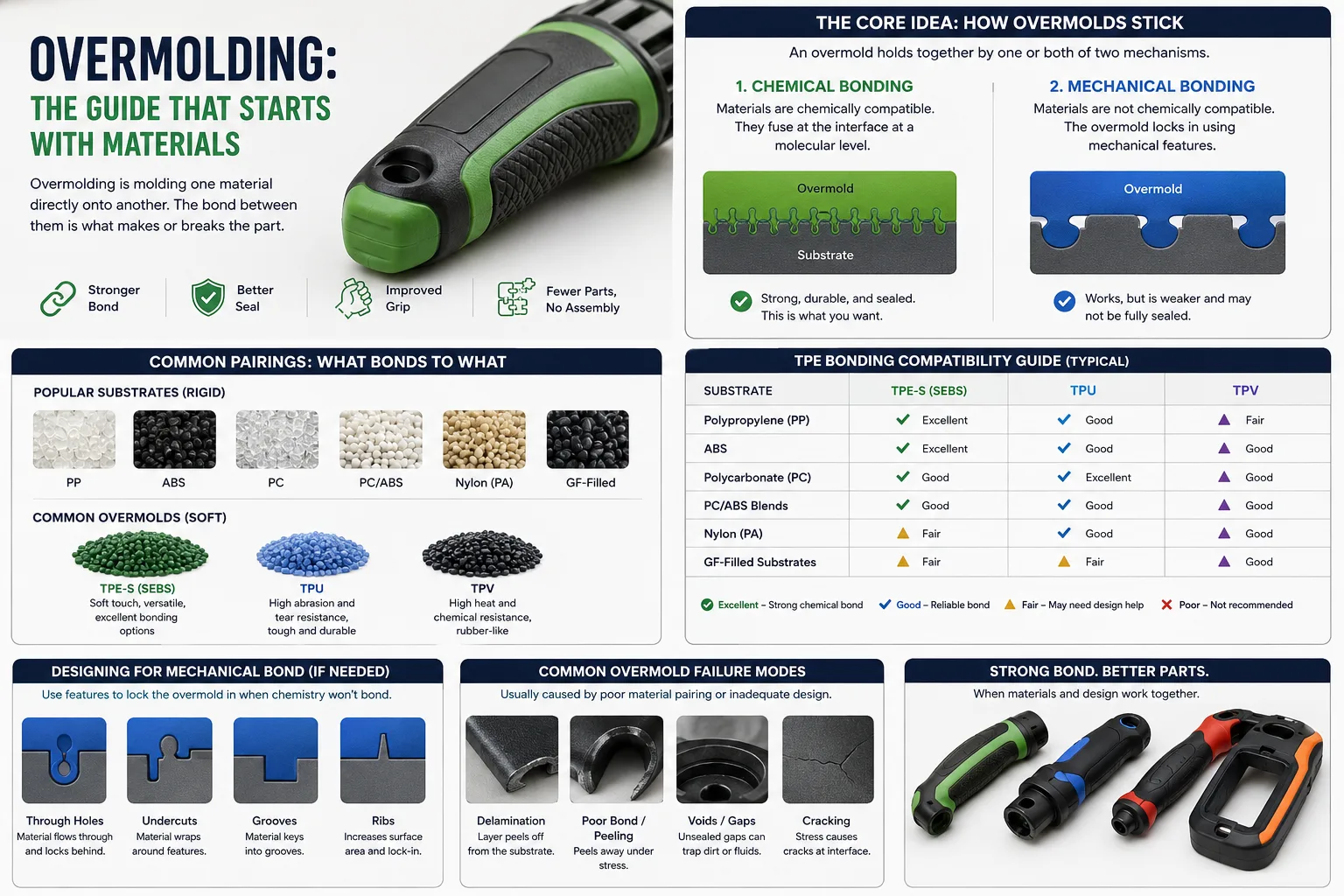 Overmolding infographic: how overmolds bond chemically or mechanically, common substrate/elastomer pairings, a TPE bonding compatibility chart, mechanical interlock features, and common overmold failure modes