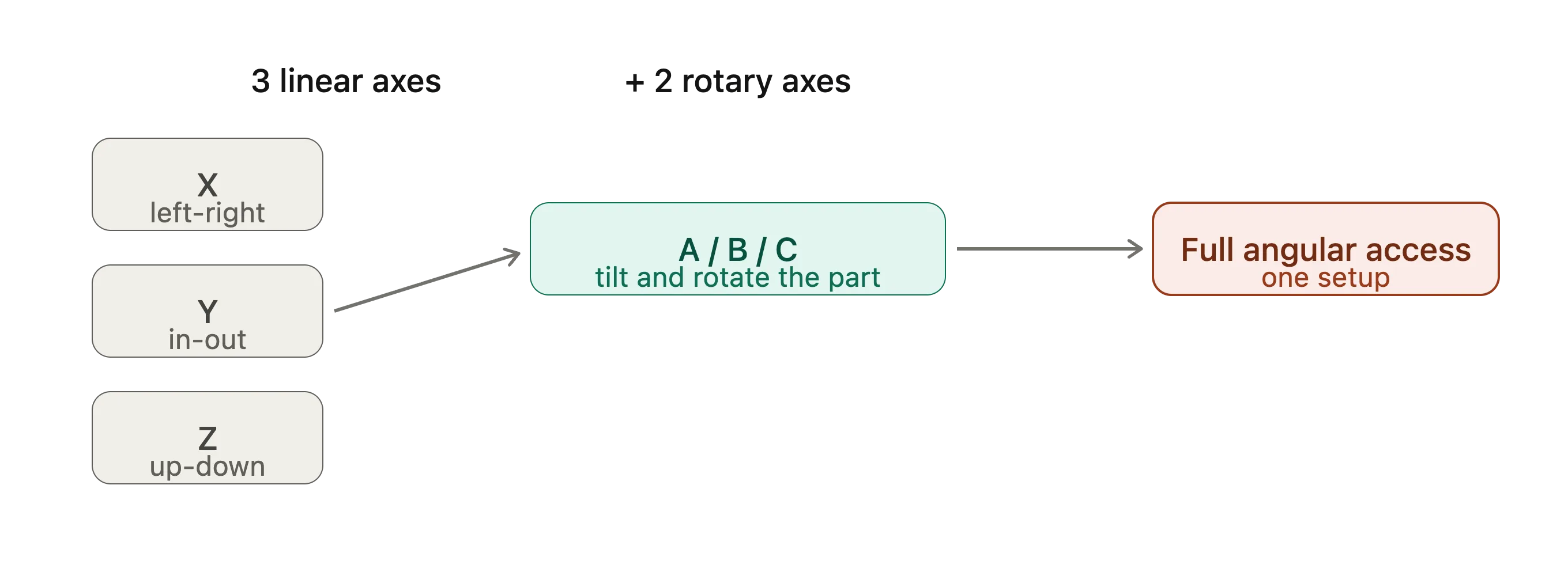 5-axis motion breakdown