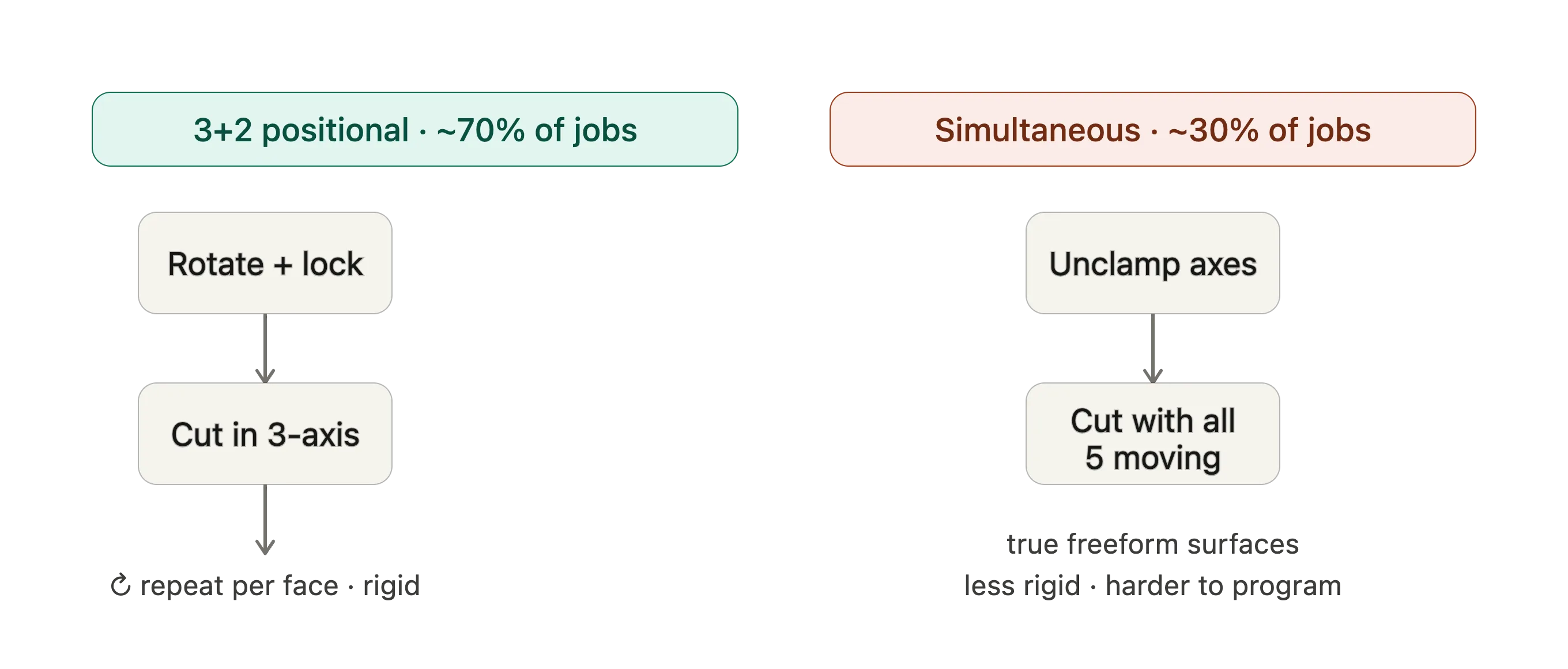 Positional vs simultaneous machining