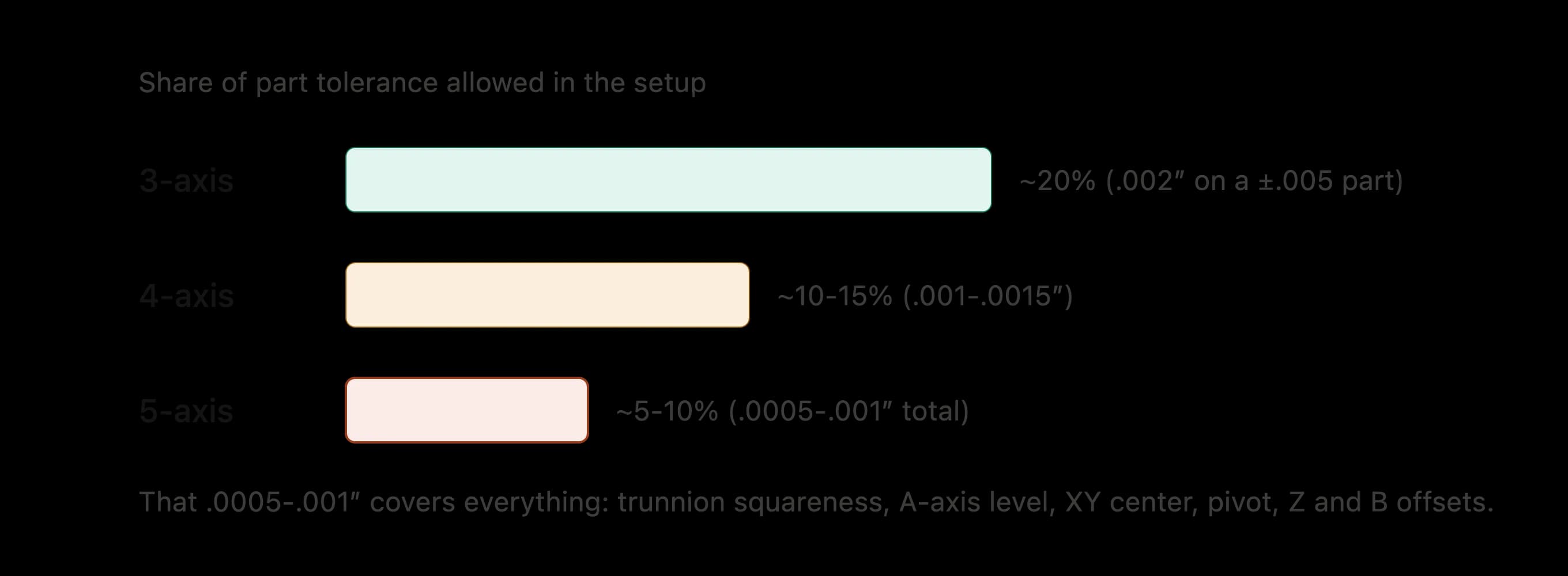 Setup tolerance budget by axis