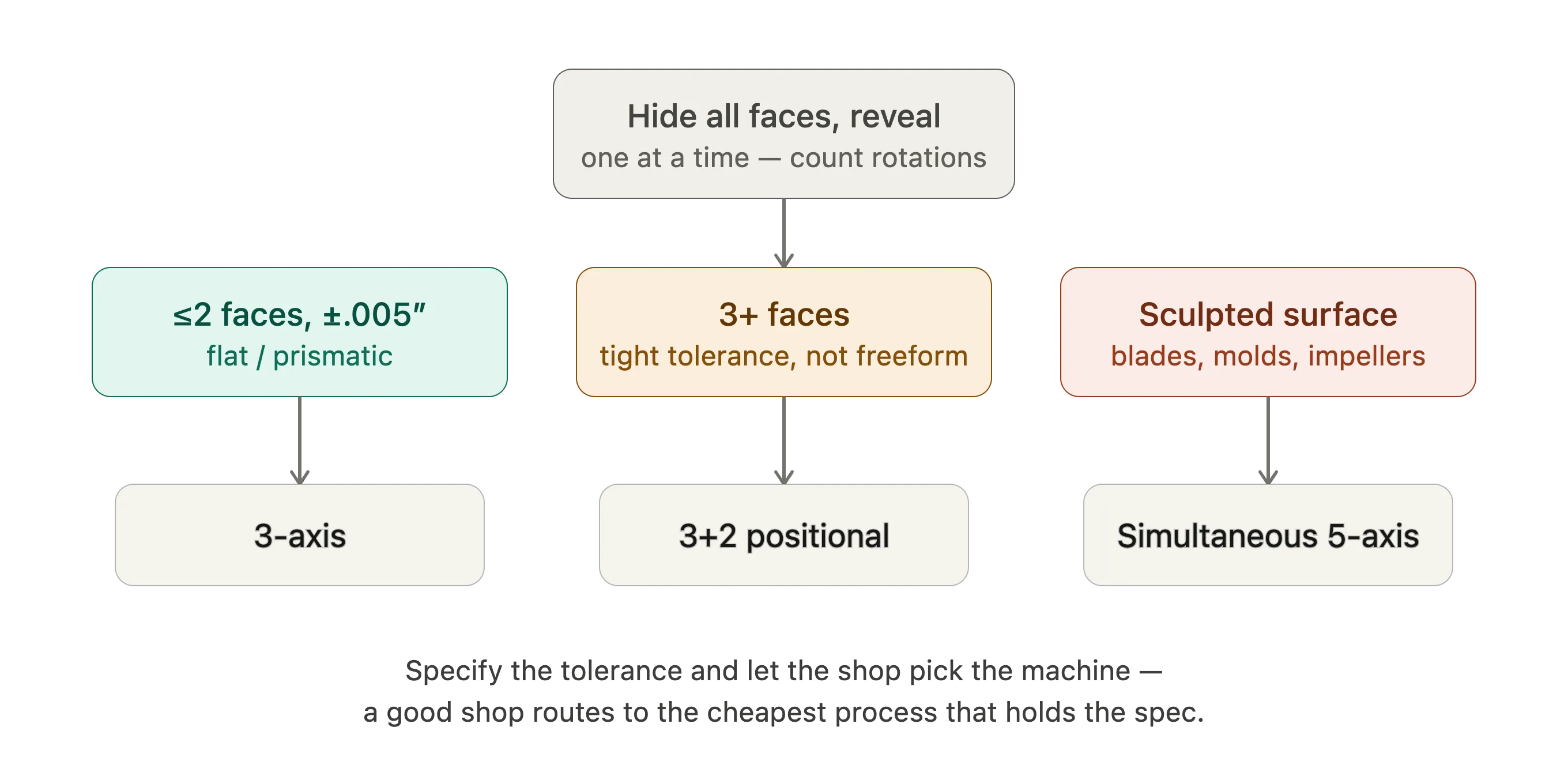 When to choose 5-axis decision guide