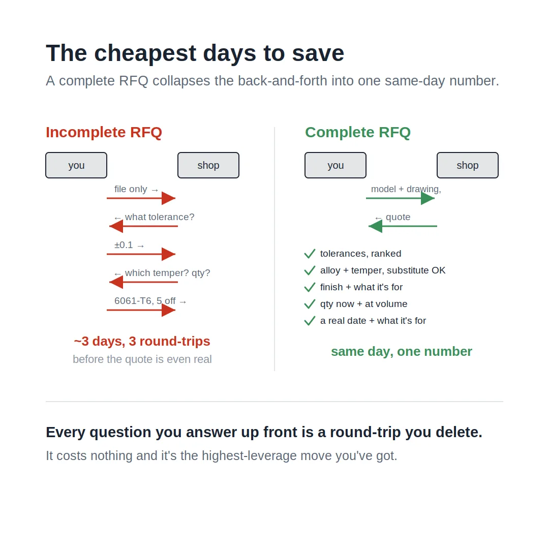 The cheapest days to save: incomplete RFQ vs complete RFQ