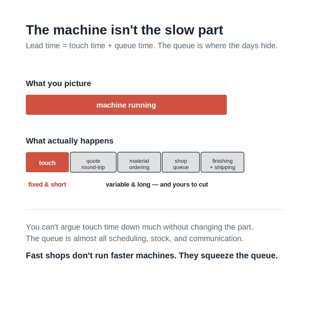 What you picture vs what actually happens: touch time vs queue time