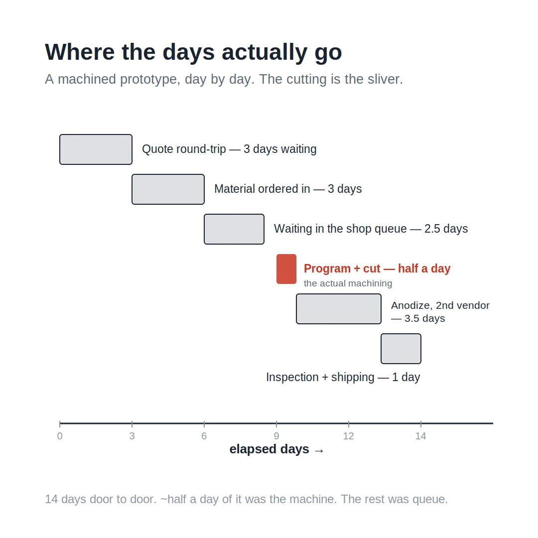 Where the days actually go: a machined prototype, day by day