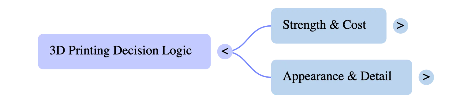 FDM vs SLA decision mind map