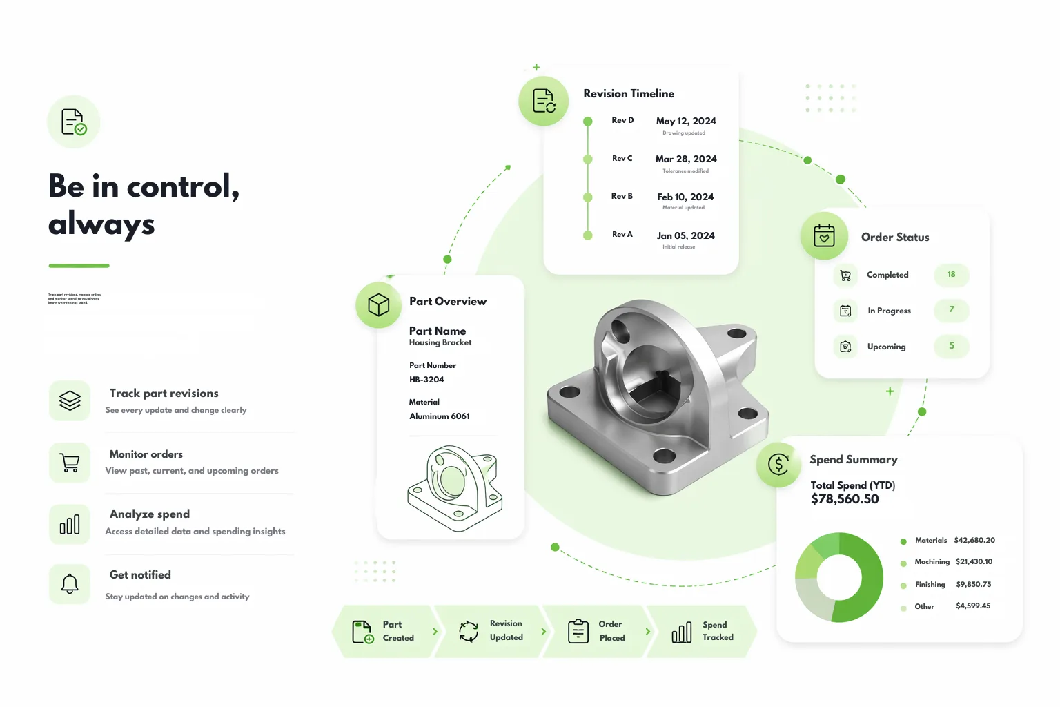 Part revisions, order status, and spend summary overview