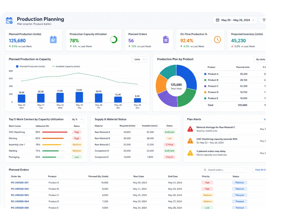 Production planning dashboard with capacity utilization, planned orders, and material status